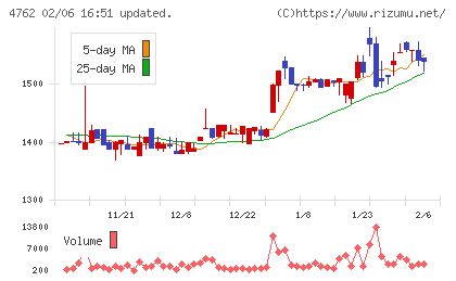 エックスネットチャート