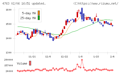 クリーク・アンド・リバー社チャート