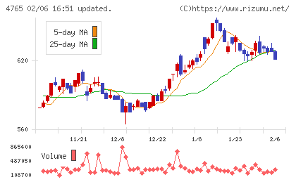 ＳＢＩグローバルアセットマネジメントチャート