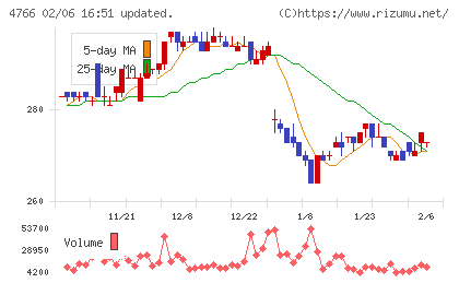 ピーエイチャート