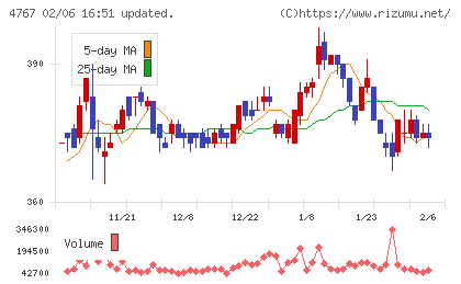 テー・オー・ダブリューチャート