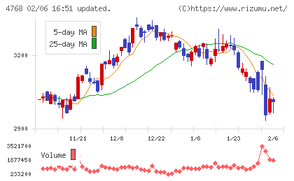 大塚商会チャート
