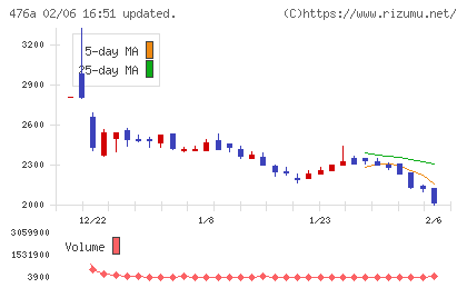 辻・本郷ＩＴコンサルティングチャート
