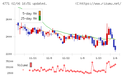 エフアンドエムチャート