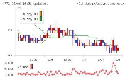 ＳＭ　ＥＮＴＥＲＴＡＩＮＭＥＮＴ　ＪＡＰＡＮチャート