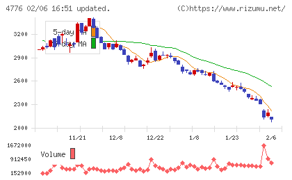 サイボウズチャート