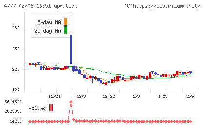 ガーラチャート