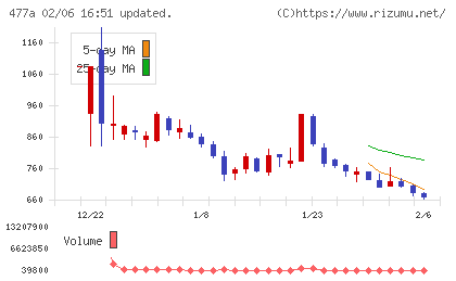 スタートラインチャート