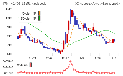 ＧＭＯインターネットチャート