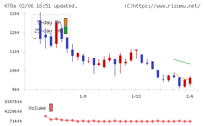 フツパーチャート