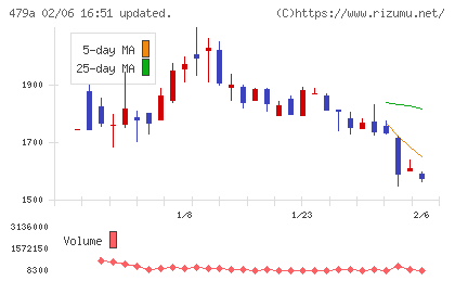 ＰＲＯＮＩチャート