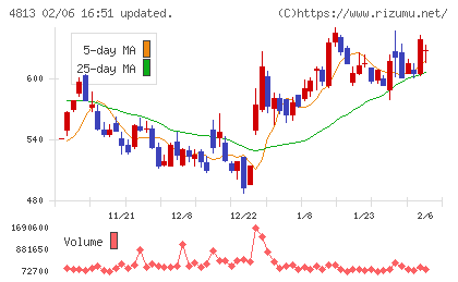 ＡＣＣＥＳＳチャート