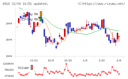 東映アニメーションチャート