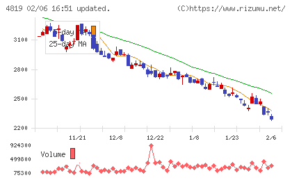デジタルガレージチャート