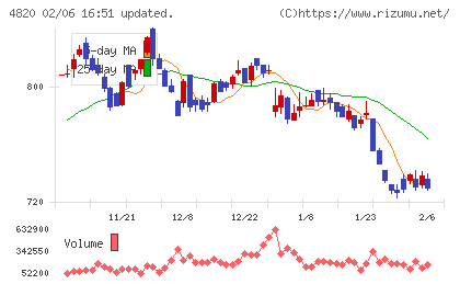 ＥＭシステムズチャート