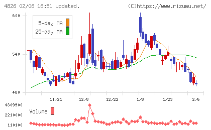 ＣＩＪチャート