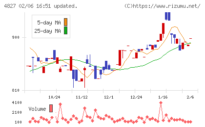 ビジネス・ワンホールディングスチャート