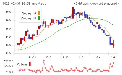 ビジネスエンジニアリングチャート
