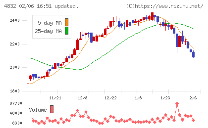 ＪＦＥシステムズチャート