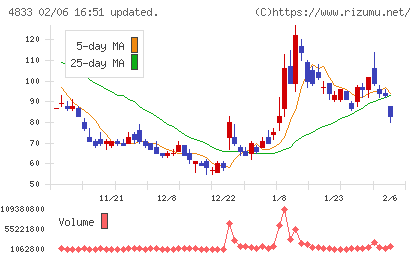 Ｄｅｆ　ｃｏｎｓｕｌｔｉｎｇチャート