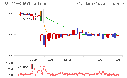 キャリアバンクチャート