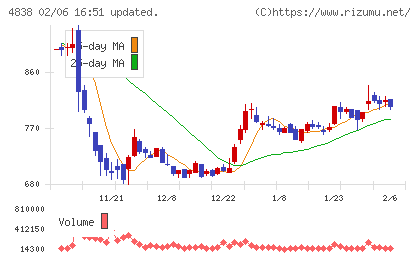 スペースシャワーＳＫＩＹＡＫＩホールディングスチャート