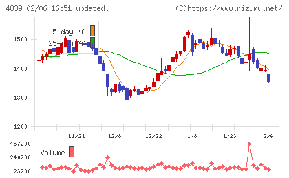 ＷＯＷＯＷチャート