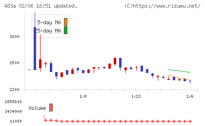 テラテクノロジーチャート