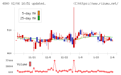 トライアイズチャート