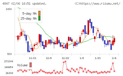 インテリジェント ウェイブチャート