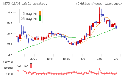 メディシノバチャート