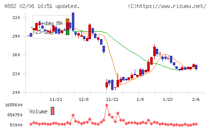 ペルセウスプロテオミクスチャート
