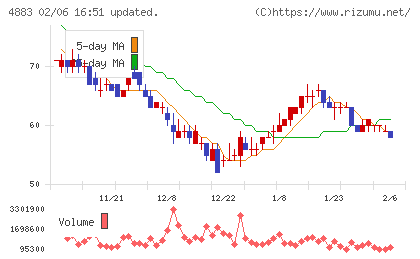 モダリスチャート