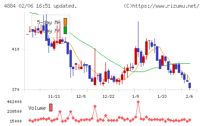 クリングルファーマチャート