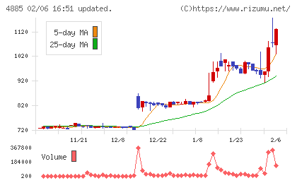 室町ケミカルチャート
