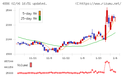 あすか製薬ホールディングスチャート