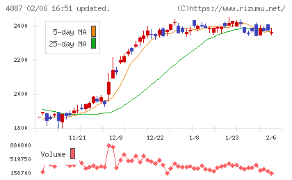 サワイグループホールディングスチャート