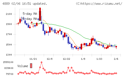 レナサイエンスチャート