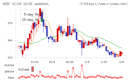 坪田ラボチャート