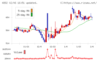 サイフューズチャート