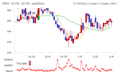 ノイルイミューン・バイオテックチャート