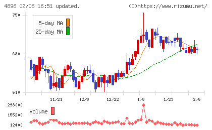 ケイファーマチャート