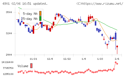 富士フイルムホールディングスチャート