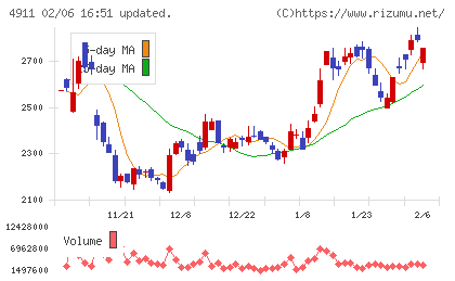 資生堂チャート