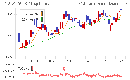 ライオンチャート