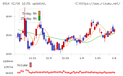 高砂香料工業チャート