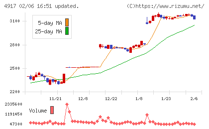 マンダムチャート
