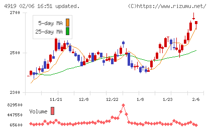 ミルボンチャート