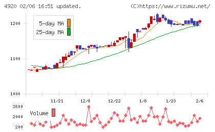 日本色材工業研究所チャート