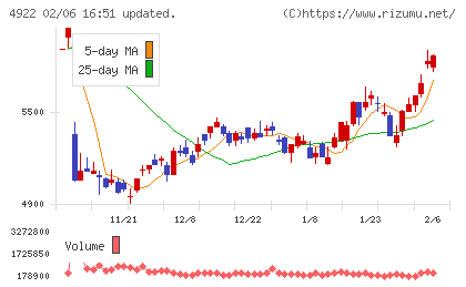 コーセーホールディングスチャート